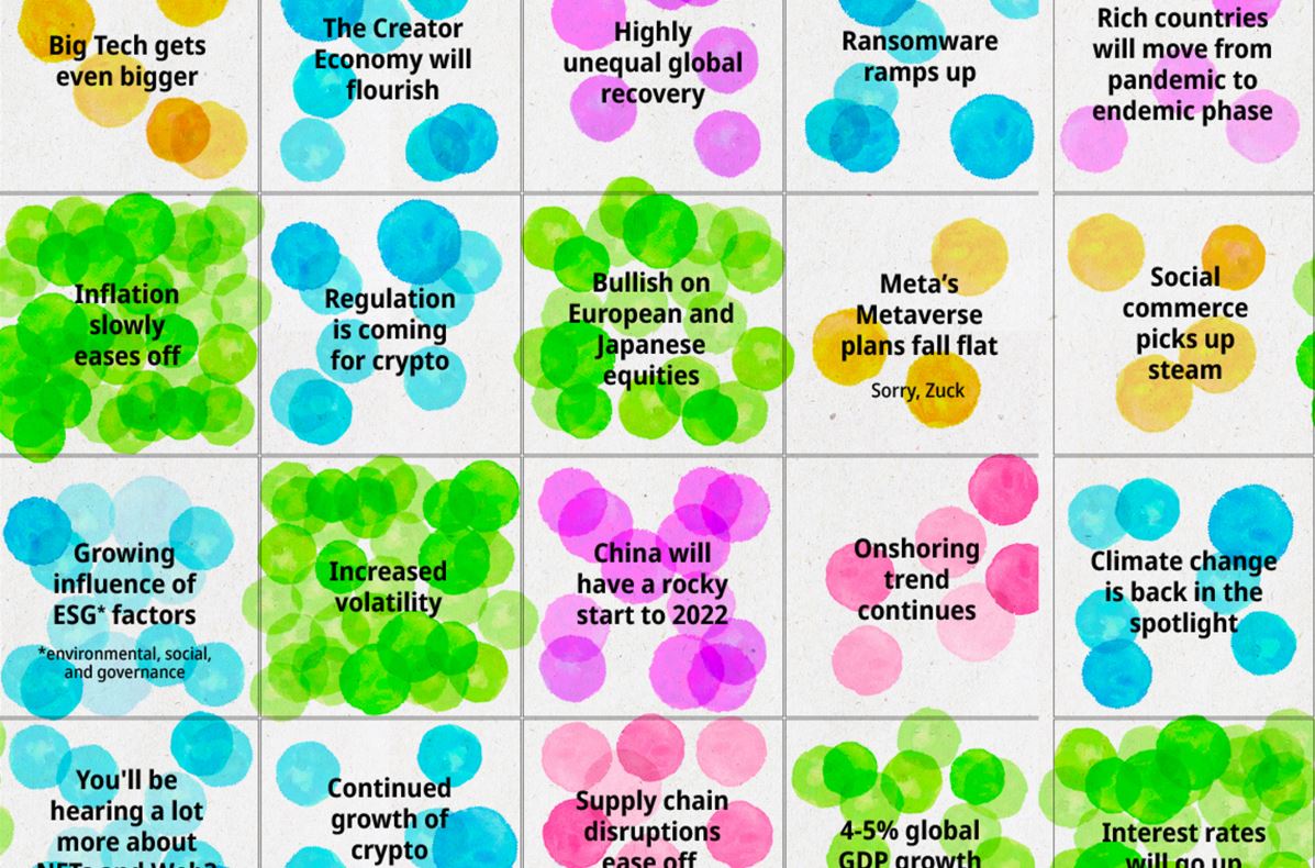 Prediction Consensus 2022 - What Do the Experts See Coming, and How Will it Affect Your Marketing